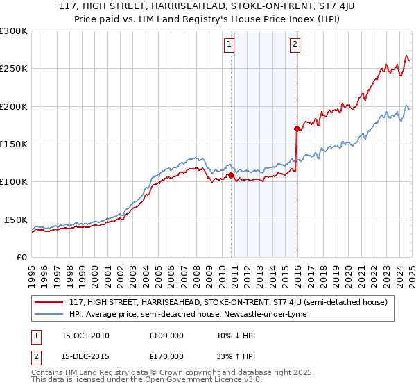 117, HIGH STREET, HARRISEAHEAD, STOKE-ON-TRENT, ST7 4JU: Price paid vs HM Land Registry's House Price Index