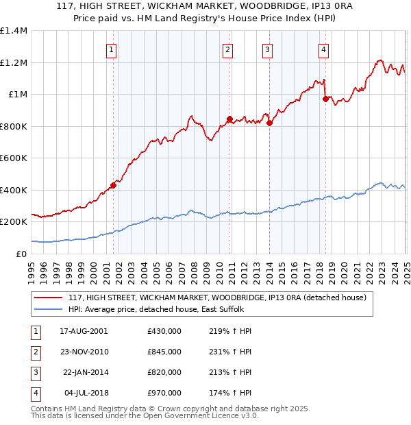 117, HIGH STREET, WICKHAM MARKET, WOODBRIDGE, IP13 0RA: Price paid vs HM Land Registry's House Price Index