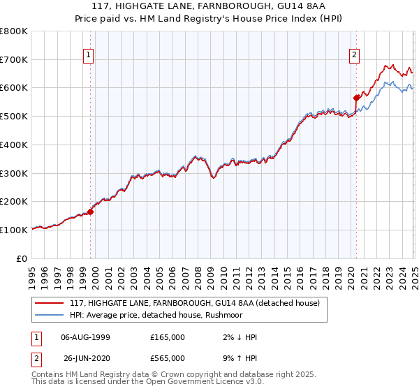 117, HIGHGATE LANE, FARNBOROUGH, GU14 8AA: Price paid vs HM Land Registry's House Price Index