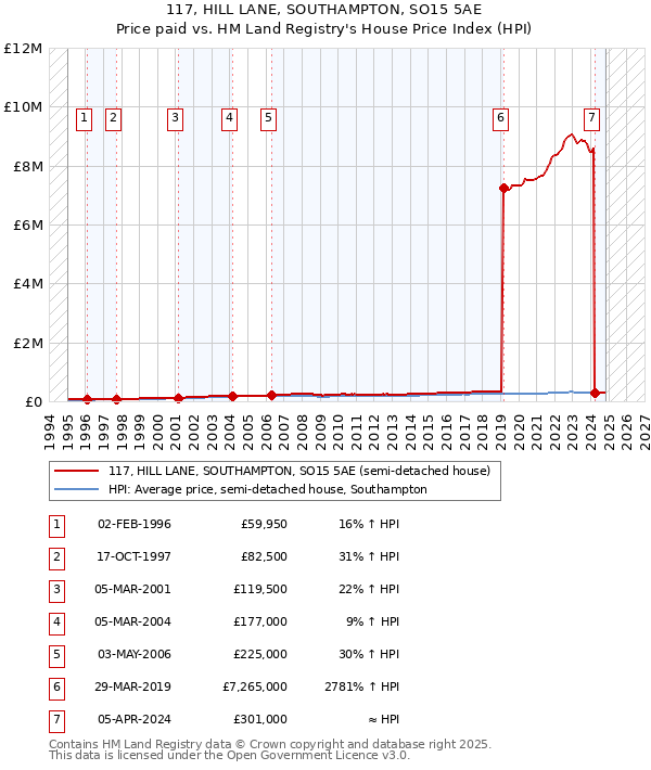 117, HILL LANE, SOUTHAMPTON, SO15 5AE: Price paid vs HM Land Registry's House Price Index