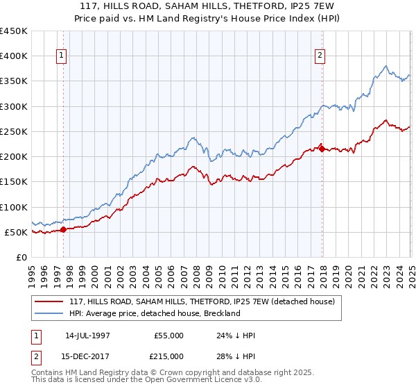 117, HILLS ROAD, SAHAM HILLS, THETFORD, IP25 7EW: Price paid vs HM Land Registry's House Price Index