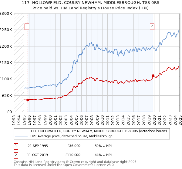 117, HOLLOWFIELD, COULBY NEWHAM, MIDDLESBROUGH, TS8 0RS: Price paid vs HM Land Registry's House Price Index