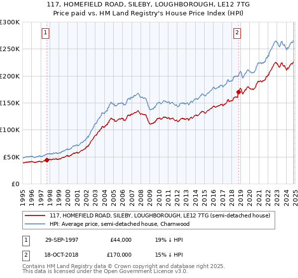 117, HOMEFIELD ROAD, SILEBY, LOUGHBOROUGH, LE12 7TG: Price paid vs HM Land Registry's House Price Index