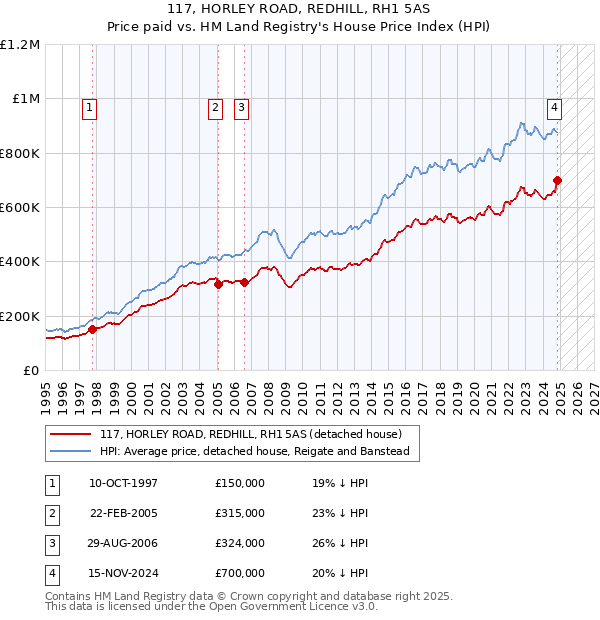 117, HORLEY ROAD, REDHILL, RH1 5AS: Price paid vs HM Land Registry's House Price Index