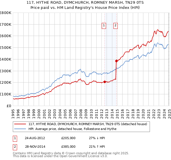 117, HYTHE ROAD, DYMCHURCH, ROMNEY MARSH, TN29 0TS: Price paid vs HM Land Registry's House Price Index