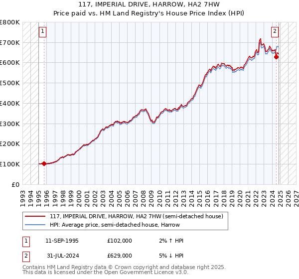 117, IMPERIAL DRIVE, HARROW, HA2 7HW: Price paid vs HM Land Registry's House Price Index