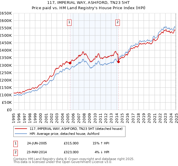 117, IMPERIAL WAY, ASHFORD, TN23 5HT: Price paid vs HM Land Registry's House Price Index