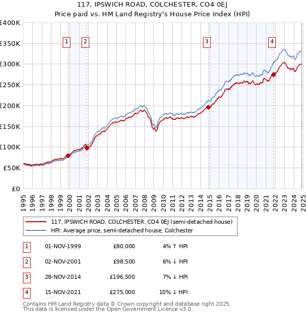 117, IPSWICH ROAD, COLCHESTER, CO4 0EJ: Price paid vs HM Land Registry's House Price Index