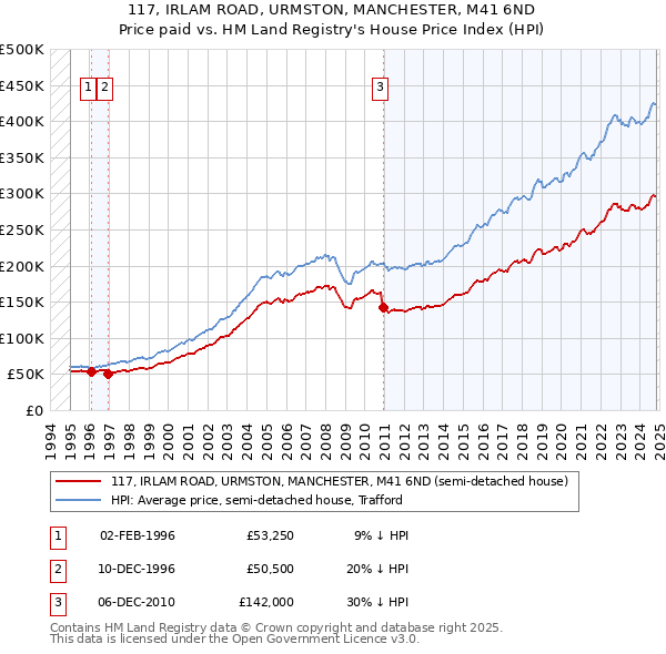 117, IRLAM ROAD, URMSTON, MANCHESTER, M41 6ND: Price paid vs HM Land Registry's House Price Index