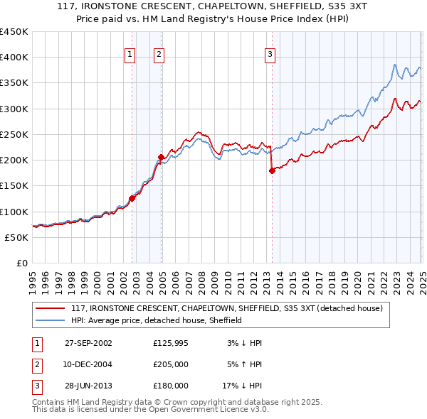 117, IRONSTONE CRESCENT, CHAPELTOWN, SHEFFIELD, S35 3XT: Price paid vs HM Land Registry's House Price Index