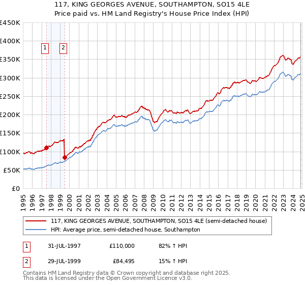 117, KING GEORGES AVENUE, SOUTHAMPTON, SO15 4LE: Price paid vs HM Land Registry's House Price Index