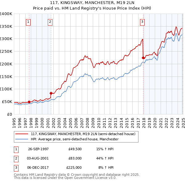 117, KINGSWAY, MANCHESTER, M19 2LN: Price paid vs HM Land Registry's House Price Index