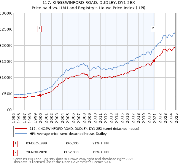 117, KINGSWINFORD ROAD, DUDLEY, DY1 2EX: Price paid vs HM Land Registry's House Price Index