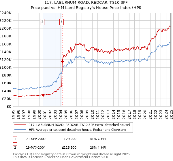 117, LABURNUM ROAD, REDCAR, TS10 3PF: Price paid vs HM Land Registry's House Price Index