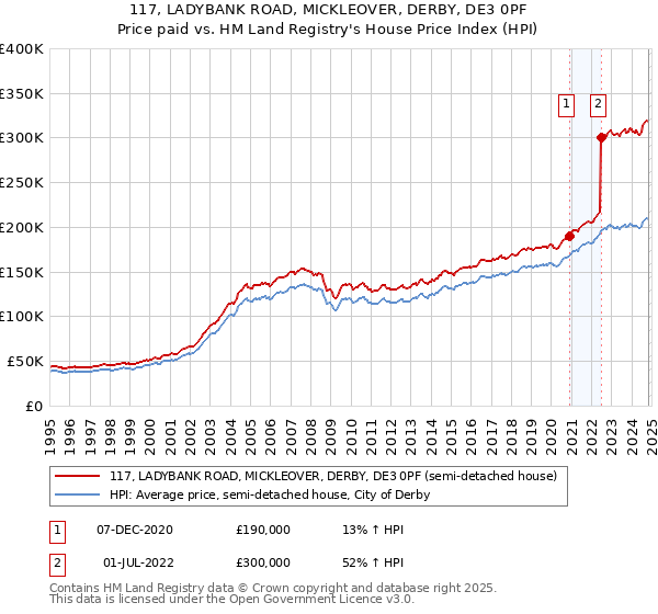 117, LADYBANK ROAD, MICKLEOVER, DERBY, DE3 0PF: Price paid vs HM Land Registry's House Price Index