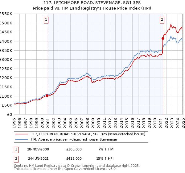 117, LETCHMORE ROAD, STEVENAGE, SG1 3PS: Price paid vs HM Land Registry's House Price Index