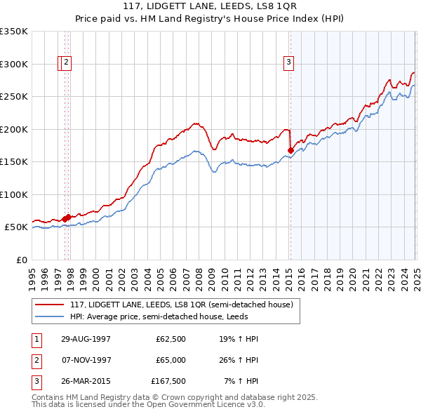 117, LIDGETT LANE, LEEDS, LS8 1QR: Price paid vs HM Land Registry's House Price Index