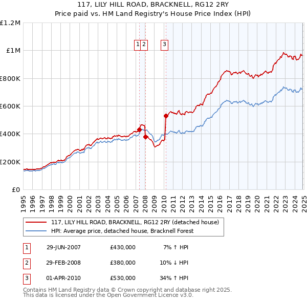 117, LILY HILL ROAD, BRACKNELL, RG12 2RY: Price paid vs HM Land Registry's House Price Index