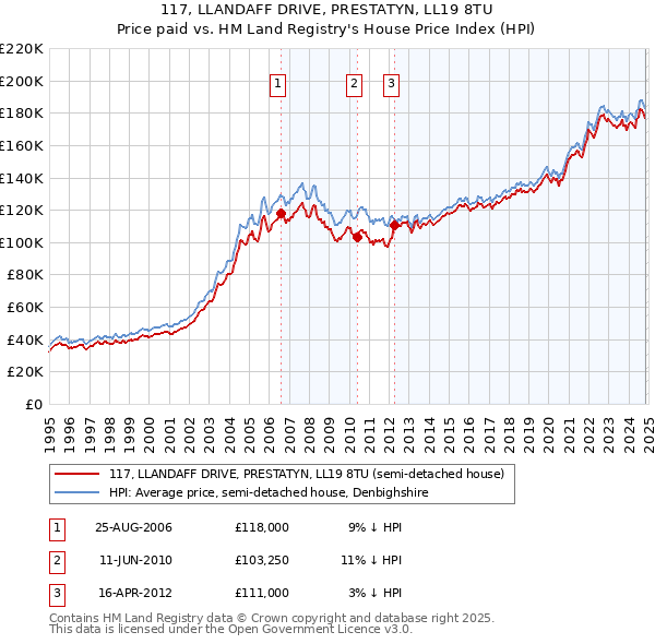 117, LLANDAFF DRIVE, PRESTATYN, LL19 8TU: Price paid vs HM Land Registry's House Price Index