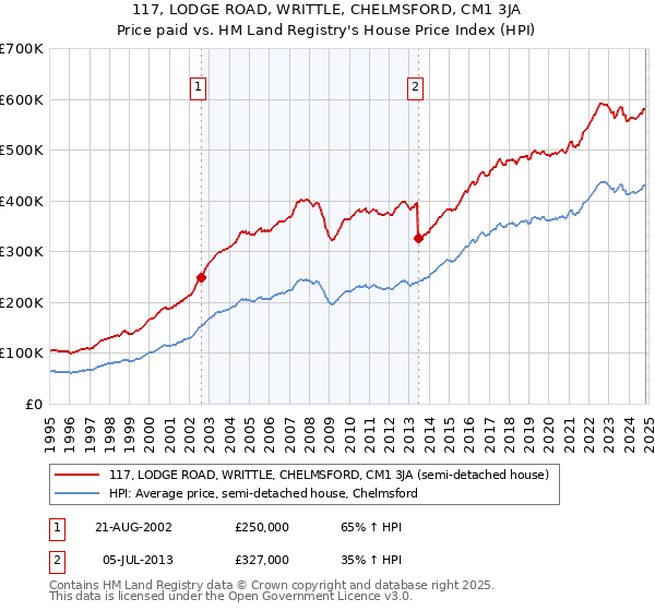 117, LODGE ROAD, WRITTLE, CHELMSFORD, CM1 3JA: Price paid vs HM Land Registry's House Price Index