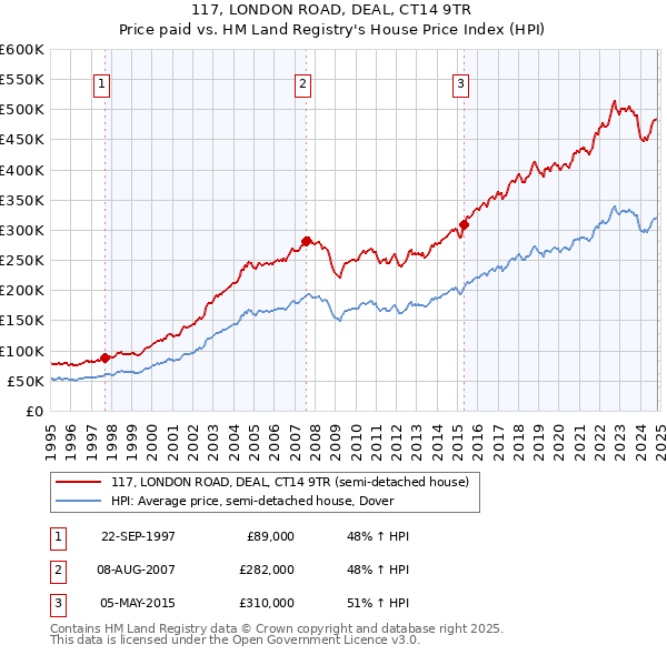 117, LONDON ROAD, DEAL, CT14 9TR: Price paid vs HM Land Registry's House Price Index