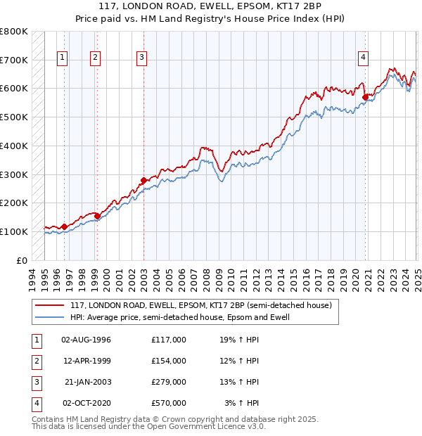 117, LONDON ROAD, EWELL, EPSOM, KT17 2BP: Price paid vs HM Land Registry's House Price Index