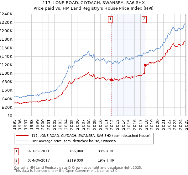 117, LONE ROAD, CLYDACH, SWANSEA, SA6 5HX: Price paid vs HM Land Registry's House Price Index