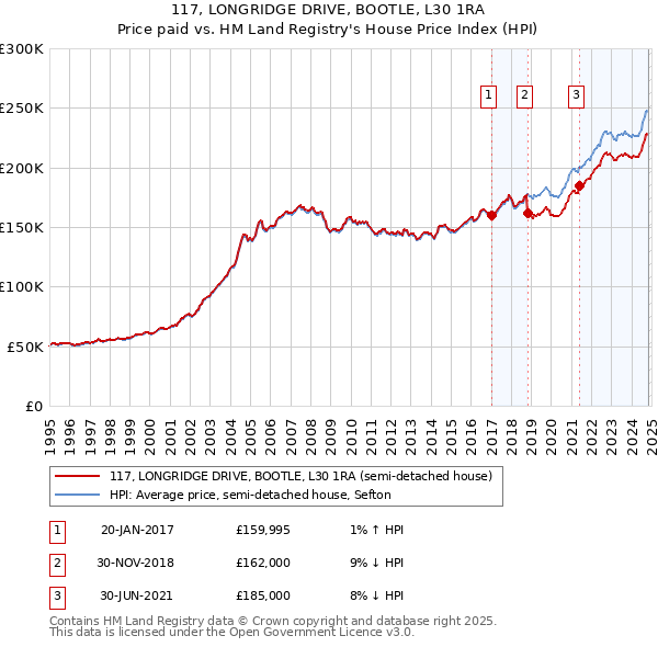 117, LONGRIDGE DRIVE, BOOTLE, L30 1RA: Price paid vs HM Land Registry's House Price Index