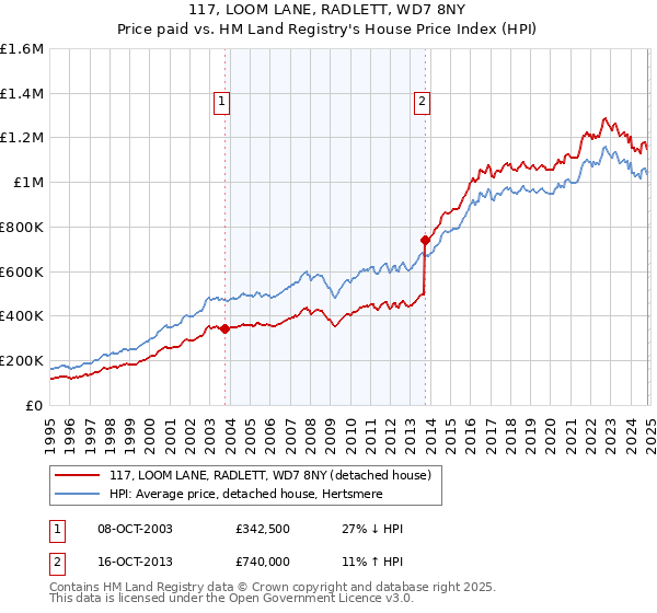 117, LOOM LANE, RADLETT, WD7 8NY: Price paid vs HM Land Registry's House Price Index