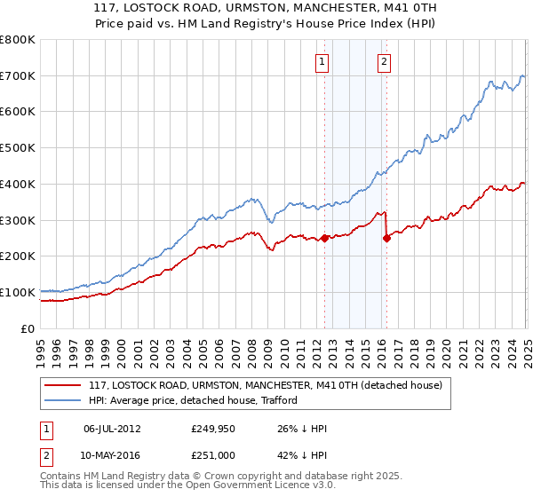 117, LOSTOCK ROAD, URMSTON, MANCHESTER, M41 0TH: Price paid vs HM Land Registry's House Price Index