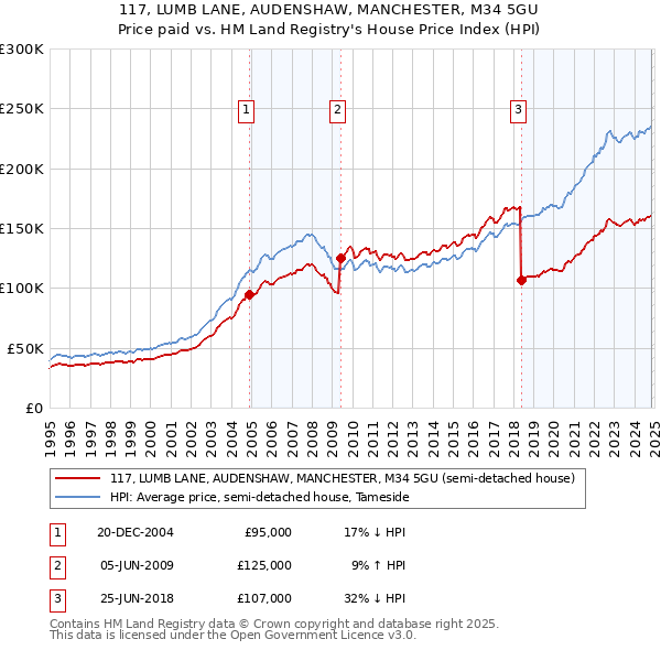 117, LUMB LANE, AUDENSHAW, MANCHESTER, M34 5GU: Price paid vs HM Land Registry's House Price Index