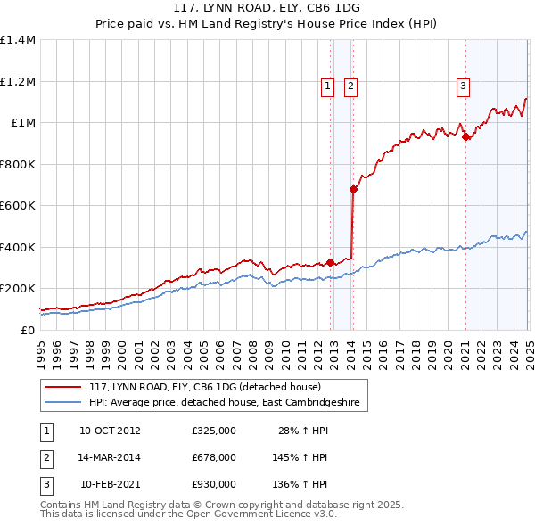 117, LYNN ROAD, ELY, CB6 1DG: Price paid vs HM Land Registry's House Price Index