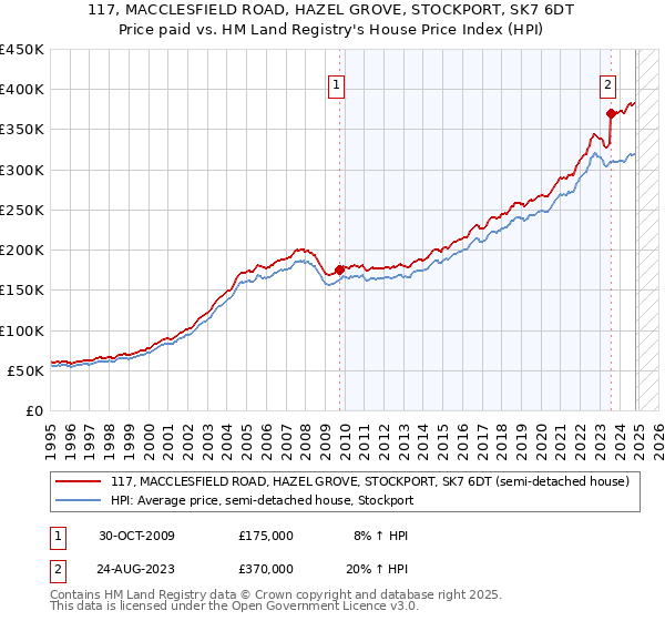 117, MACCLESFIELD ROAD, HAZEL GROVE, STOCKPORT, SK7 6DT: Price paid vs HM Land Registry's House Price Index