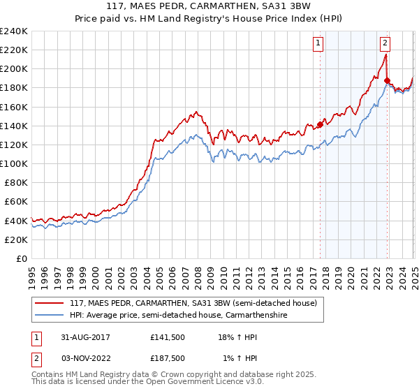 117, MAES PEDR, CARMARTHEN, SA31 3BW: Price paid vs HM Land Registry's House Price Index