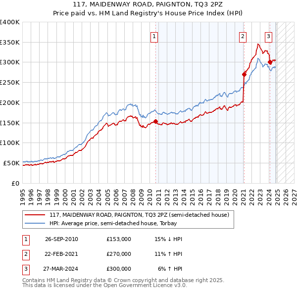 117, MAIDENWAY ROAD, PAIGNTON, TQ3 2PZ: Price paid vs HM Land Registry's House Price Index