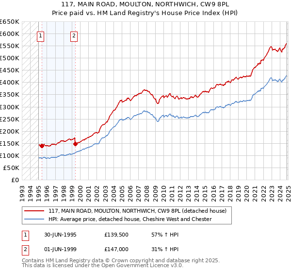 117, MAIN ROAD, MOULTON, NORTHWICH, CW9 8PL: Price paid vs HM Land Registry's House Price Index