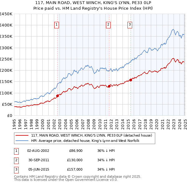 117, MAIN ROAD, WEST WINCH, KING'S LYNN, PE33 0LP: Price paid vs HM Land Registry's House Price Index