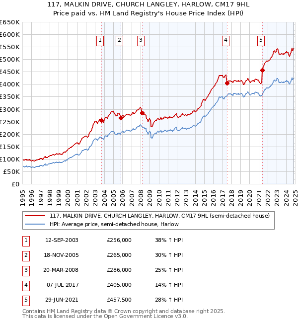 117, MALKIN DRIVE, CHURCH LANGLEY, HARLOW, CM17 9HL: Price paid vs HM Land Registry's House Price Index