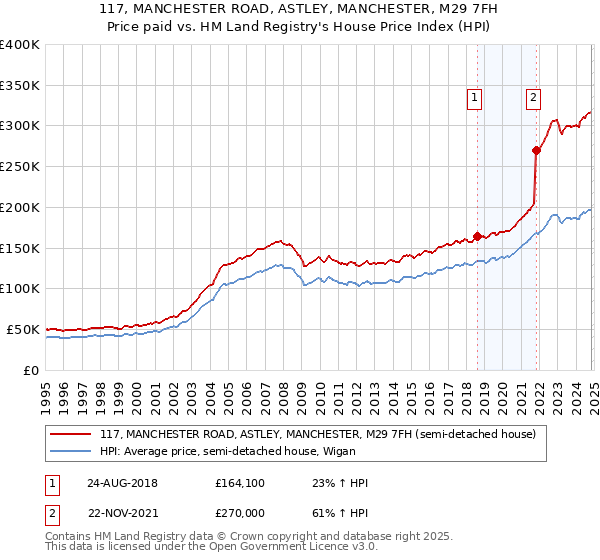 117, MANCHESTER ROAD, ASTLEY, MANCHESTER, M29 7FH: Price paid vs HM Land Registry's House Price Index