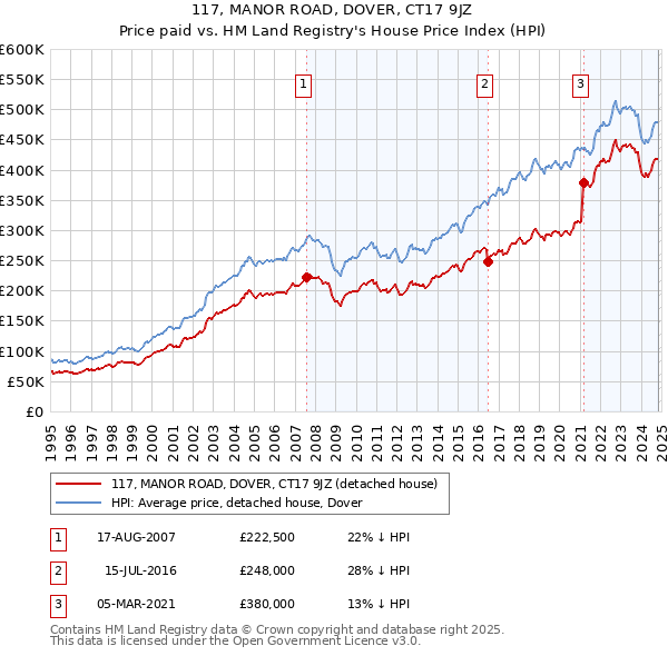 117, MANOR ROAD, DOVER, CT17 9JZ: Price paid vs HM Land Registry's House Price Index