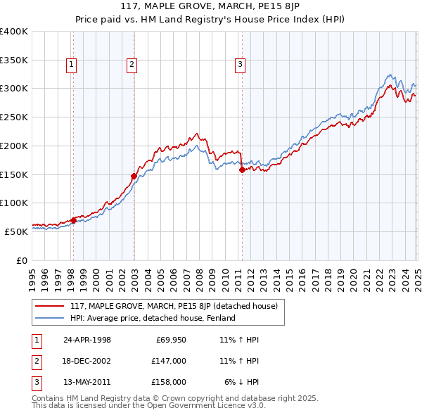 117, MAPLE GROVE, MARCH, PE15 8JP: Price paid vs HM Land Registry's House Price Index