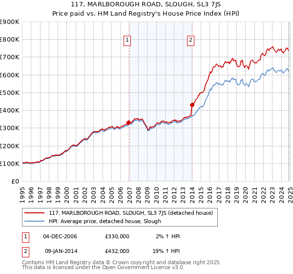 117, MARLBOROUGH ROAD, SLOUGH, SL3 7JS: Price paid vs HM Land Registry's House Price Index