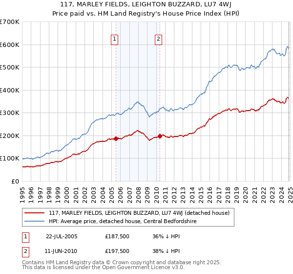 117, MARLEY FIELDS, LEIGHTON BUZZARD, LU7 4WJ: Price paid vs HM Land Registry's House Price Index