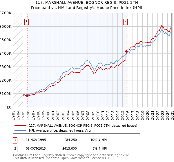 117, MARSHALL AVENUE, BOGNOR REGIS, PO21 2TH: Price paid vs HM Land Registry's House Price Index