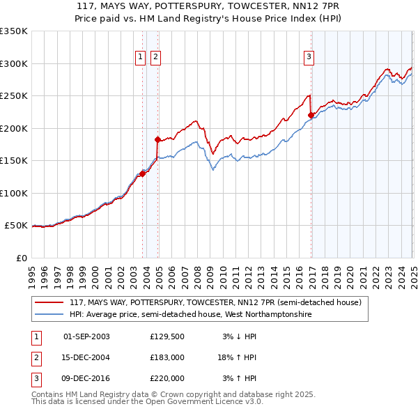 117, MAYS WAY, POTTERSPURY, TOWCESTER, NN12 7PR: Price paid vs HM Land Registry's House Price Index