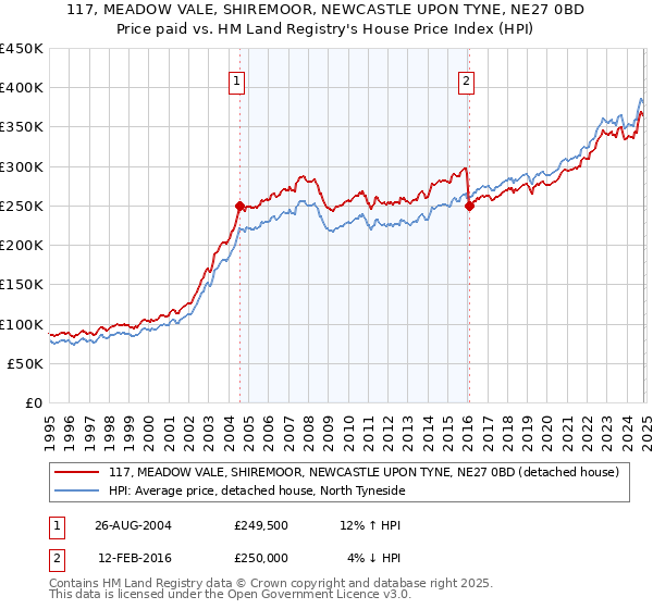 117, MEADOW VALE, SHIREMOOR, NEWCASTLE UPON TYNE, NE27 0BD: Price paid vs HM Land Registry's House Price Index