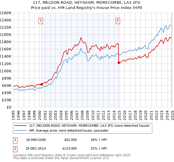 117, MELDON ROAD, HEYSHAM, MORECAMBE, LA3 2FG: Price paid vs HM Land Registry's House Price Index