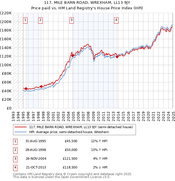 117, MILE BARN ROAD, WREXHAM, LL13 9JY: Price paid vs HM Land Registry's House Price Index