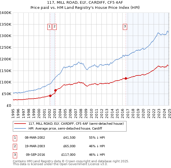 117, MILL ROAD, ELY, CARDIFF, CF5 4AF: Price paid vs HM Land Registry's House Price Index