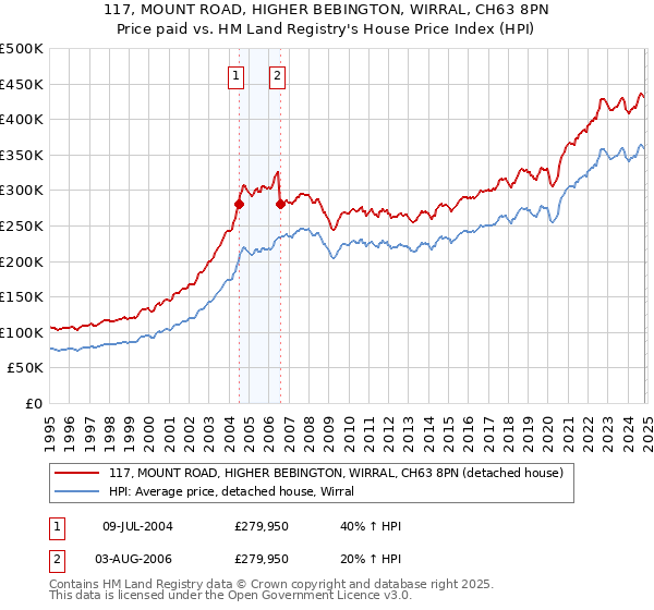 117, MOUNT ROAD, HIGHER BEBINGTON, WIRRAL, CH63 8PN: Price paid vs HM Land Registry's House Price Index